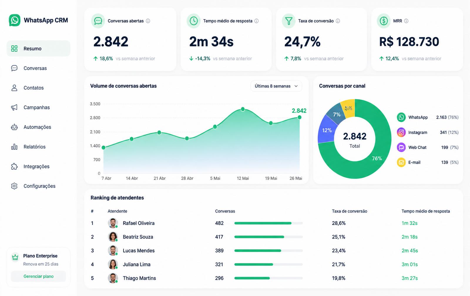 Dashboard do Alven CRM